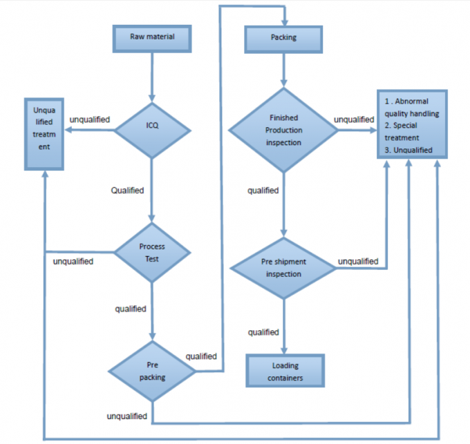 China Hong Kong royal furniture holding limi ted Qualitätskontrolle